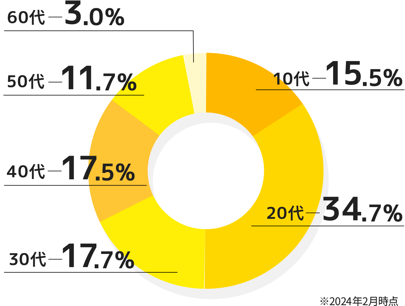 60代-3.0% 50代-11.7% 40代-17.5% 30代-17.7% 20代34.7% 10代-15.5%